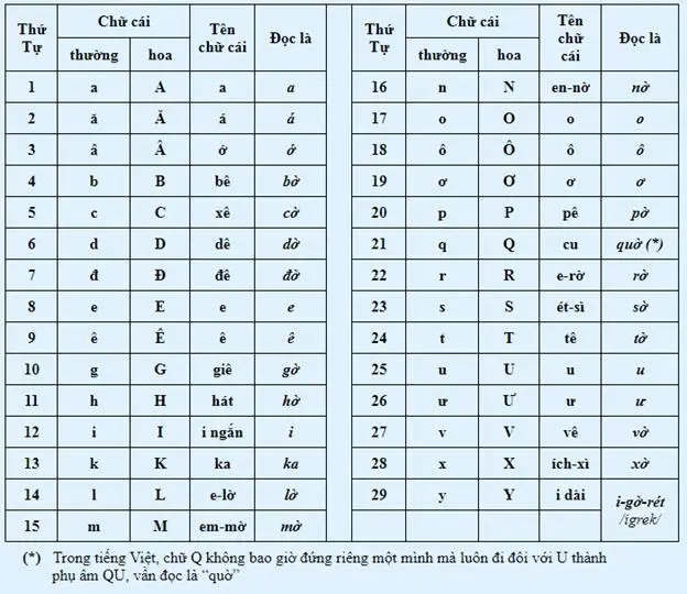 bảng chữ cái tiếng việt