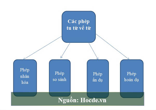 các biện pháp tu từ