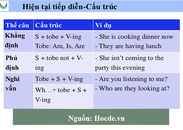 thì hiện tại tiếp diễn