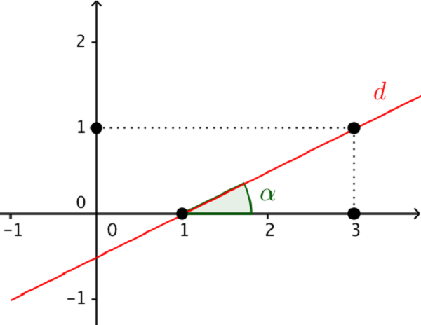Độ dốc của phương trình đường thẳng